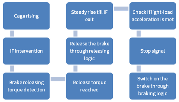 Hình 2: Sơ đồ luồng hoạt động