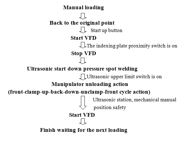 Lưu đồ quy trình máy hàn cạnh