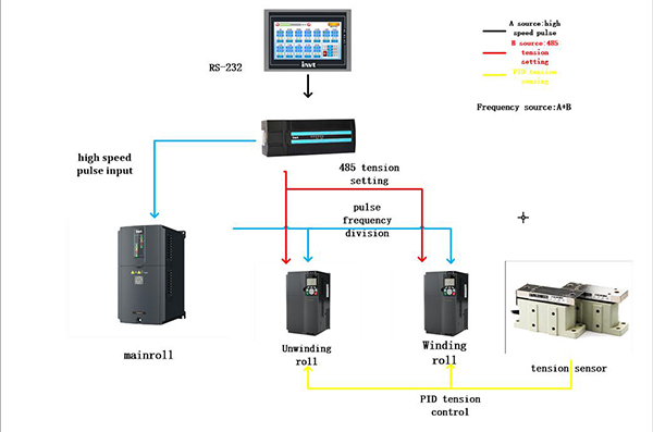 Hệ thống điều khiển INVT