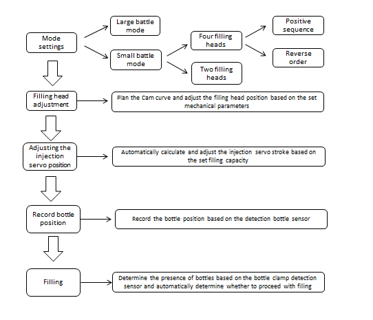 Quy trình chiết rót tuyến tính