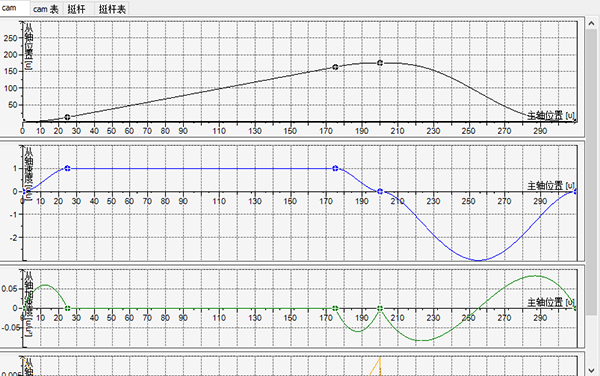 Đường cong CAM điện tử