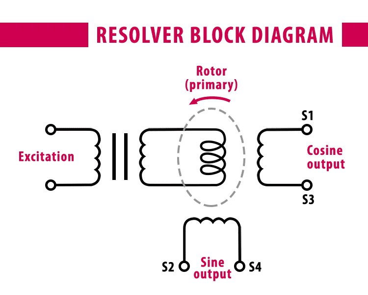 Resolver trong môi trường công nghiệp