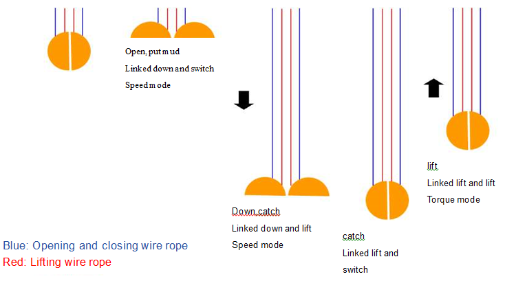Hệ thống điều khiển cần cẩu gầu ngoạm