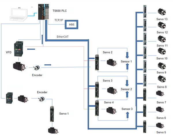 Hệ thống điều khiển INVT